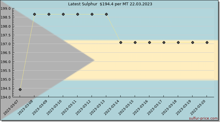 Price on sulfur in Bahamas, The today 22.03.2023